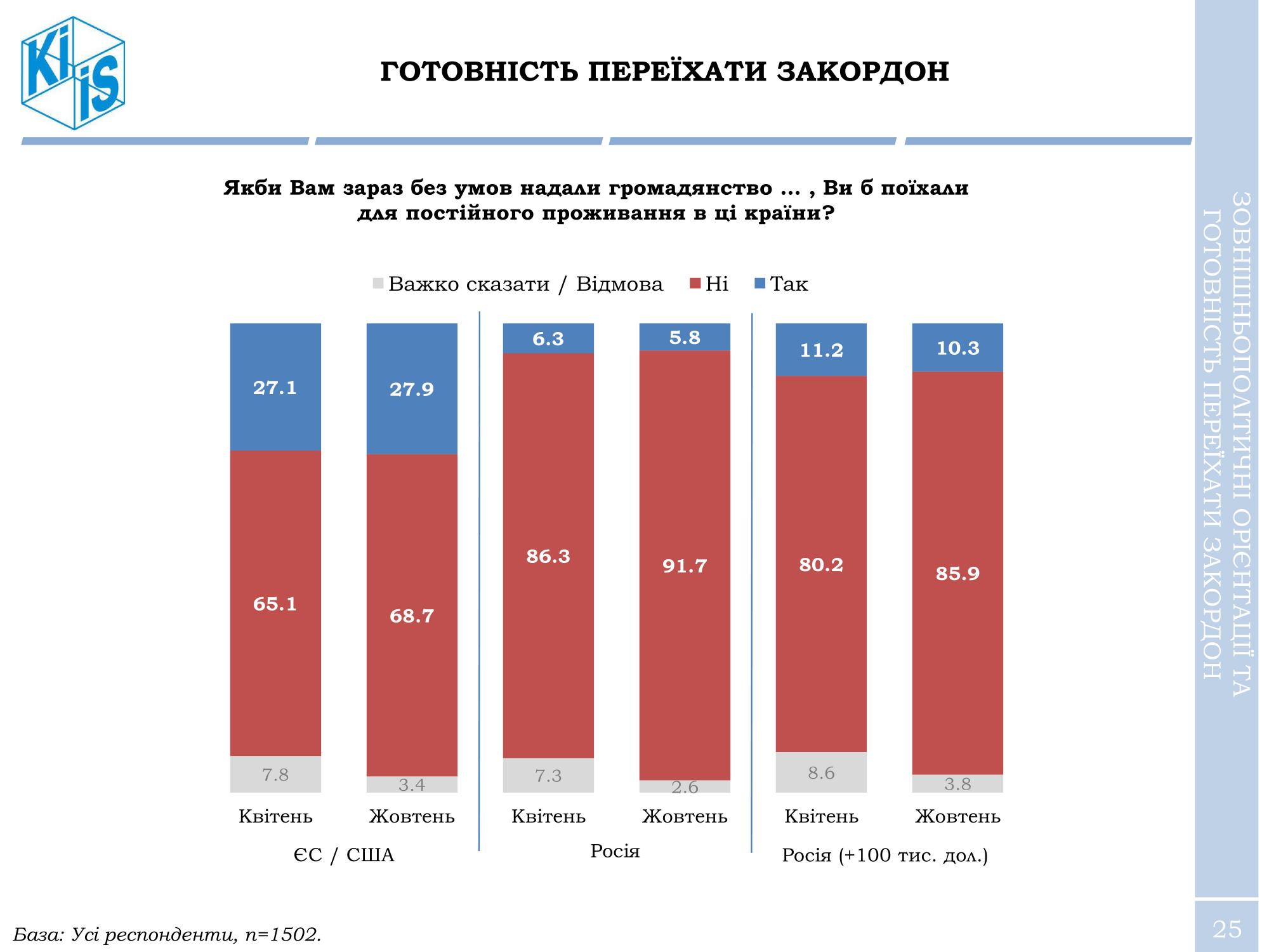 Четверть украинцев готовы уехать на Запад при условии предоставления гражданства
